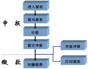納稅申報(bào)流程簡(jiǎn)潔表-上海炫園企業(yè)登記代理有限公司 納稅申報(bào)流程簡(jiǎn)潔表-上海炫園企業(yè)登記代理有限公司